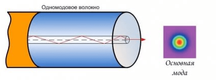 Одномодовый оптоволоконный кабель
